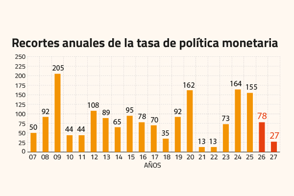 <p>Los 78 recortes de tipos de interés que deben sostener la Bolsa en 2026</p>