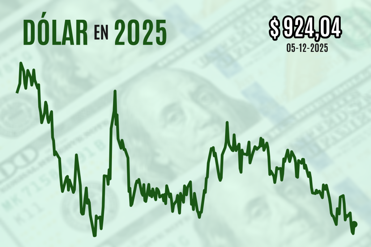 <p>Dólar cierra al alza tras mínimos en nueve meses por una sacudida en las monedas regionales por apoyo de Bolsonaro a su hijo como candidato en Brasil</p>