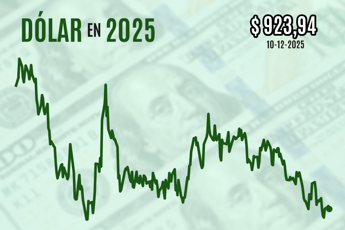 <p>Dólar cierra levemente a la baja junto con anuncio de la Fed, que se ajustó a expectativas con un recorte de 25 puntos</p>