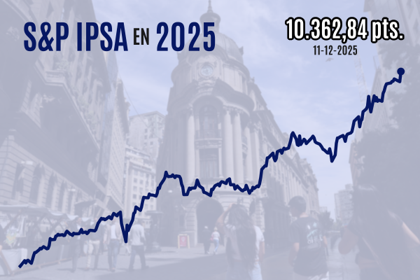 <p>Bolsa de Santiago sube con fuerza y el IPSA cierra sobre históricos 10.300 puntos en sesión marcada por reunión de la Fed</p>