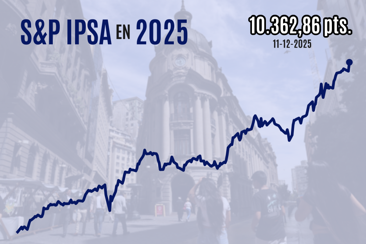 <p>Bolsa de Santiago sube con fuerza y el IPSA cierra sobre históricos 10.300 puntos en sesión marcada por reunión de la Fed</p>