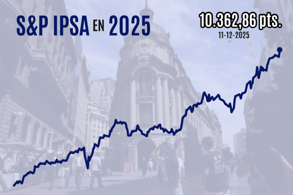 <p>Bolsa de Santiago sube con fuerza y el IPSA cierra sobre históricos 10.300 puntos en sesión marcada por reunión de la Fed</p>