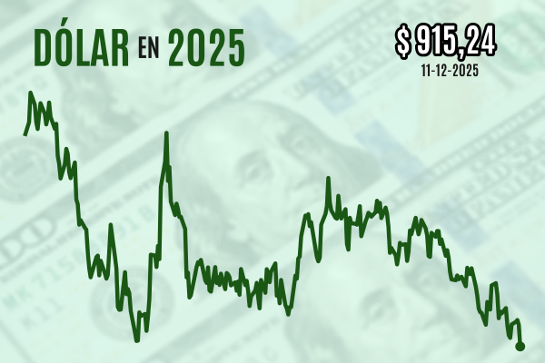 <p>Dólar se hunde casi $ 10 y cierra en mínimos desde octubre de 2024 tras señales de la Fed que golpearon a la divisa a nivel global</p>