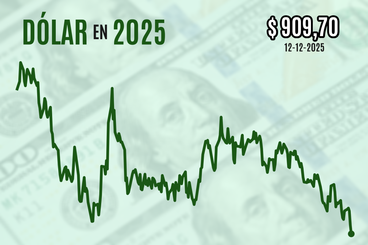 <p>Dólar cierra en nuevos mínimos desde octubre de 2024 previo a la segunda vuelta de la elección presidencial</p>