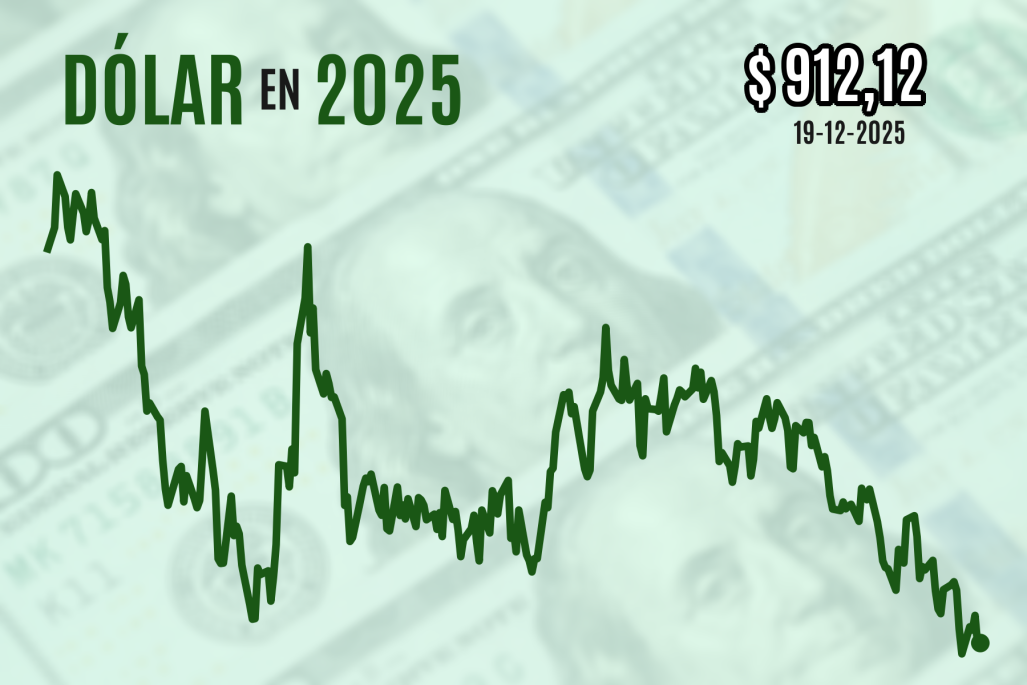 Dollar aujourd’hui au Chili : atteint presque de nouveaux plus bas depuis 2024