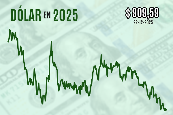 <p>Dólar cierra en nuevos mínimos desde octubre de 2024, luego de que el precio del cobre batiera otro récord</p>