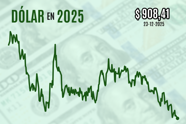 <p>Dólar cierra en nuevos mínimos desde octubre de 2024 después de que el rally del cobre rompiera una marca sicológica sin precedentes</p>