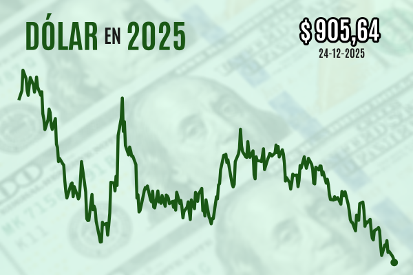 <p>Dólar cierra con nueva baja a un paso de la marca de $ 900 después de que el cobre batiera otro récord</p>