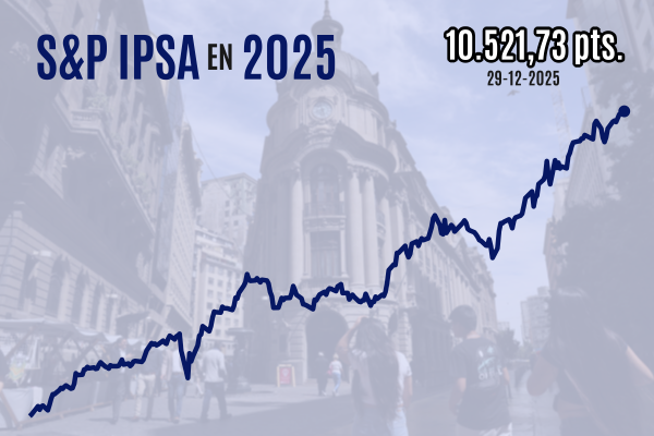 <p>IPSA cierra por primera vez sobre 10.500 puntos en medio de bajos flujos ante las fiestas de Año Nuevo</p>