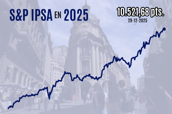 <p>Nuevo récord: IPSA cierra por primera vez sobre 10.500 puntos en medio de bajos flujos ante las fiestas de Año Nuevo</p>