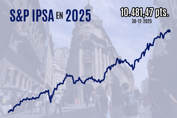 <p>Bolsa chilena cae desde sus máximos históricos, pero cierra 2025 con su mejor desempeño anual desde 1993</p>