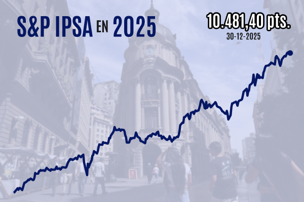 <p>Bolsa chilena cae desde sus máximos históricos, pero cierra 2025 con su mejor desempeño anual desde 1993</p>