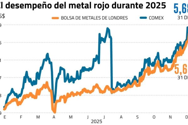 Cobre hacia US$ 6 refuerza atractivo de Antofagasta PLC y Pucobre en bolsa