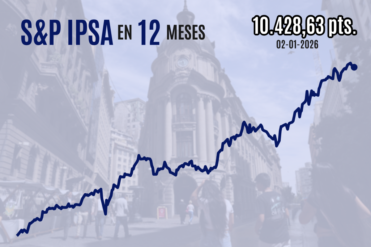 <p>IPSA cierra a la baja su primera sesión de 2026 tras ventas a nivel regional y sorpresa a la baja en el Imacec</p>