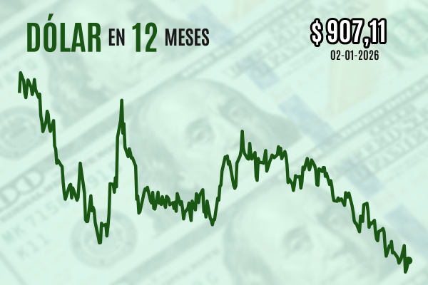 <p>Dólar cierra al alza tras breve cruce por debajo de los $ 900 en sus primeras operaciones de 2026</p>