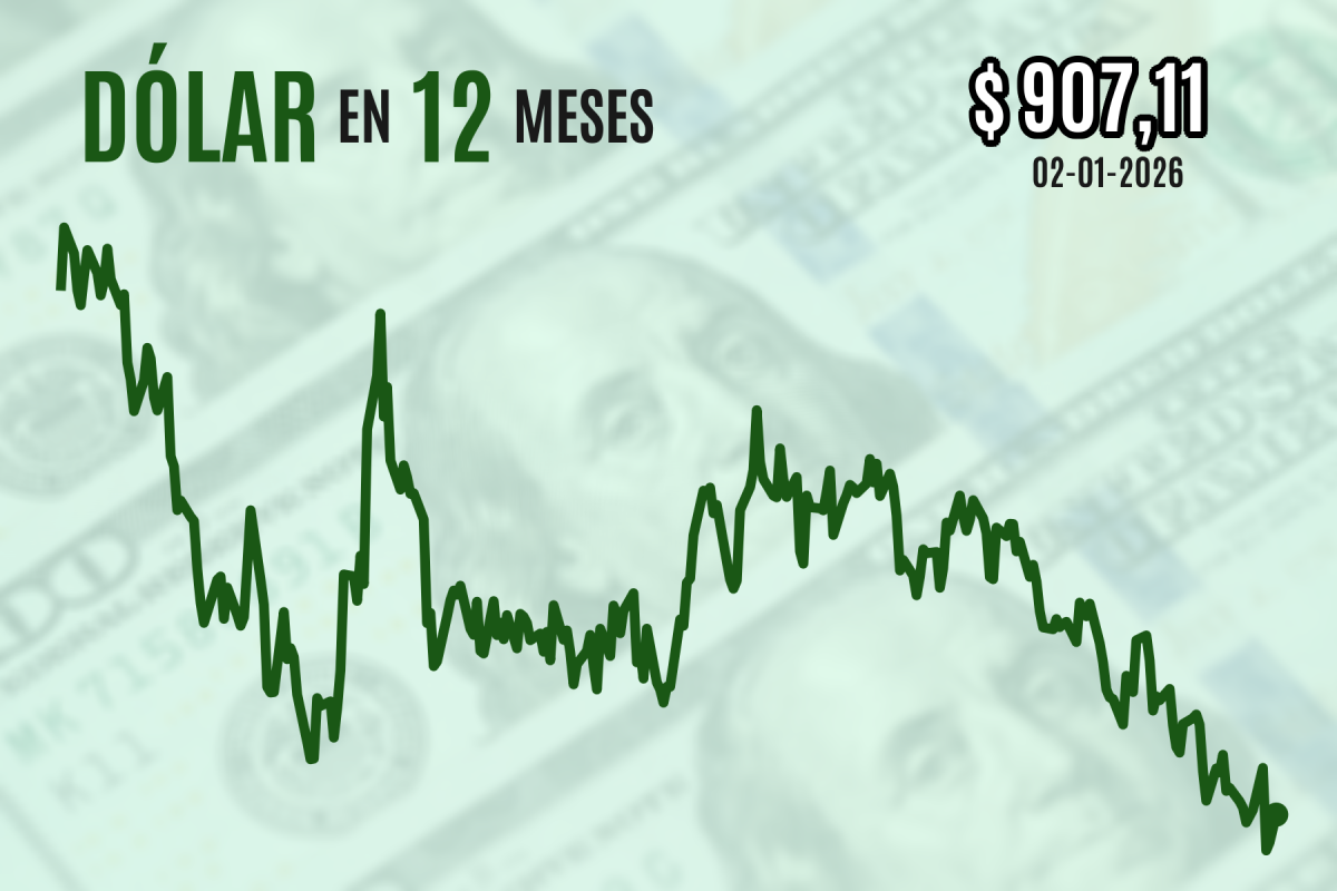 <p>Dólar cierra al alza tras breve cruce por debajo de los $ 900 en sus primeras operaciones de 2026</p>