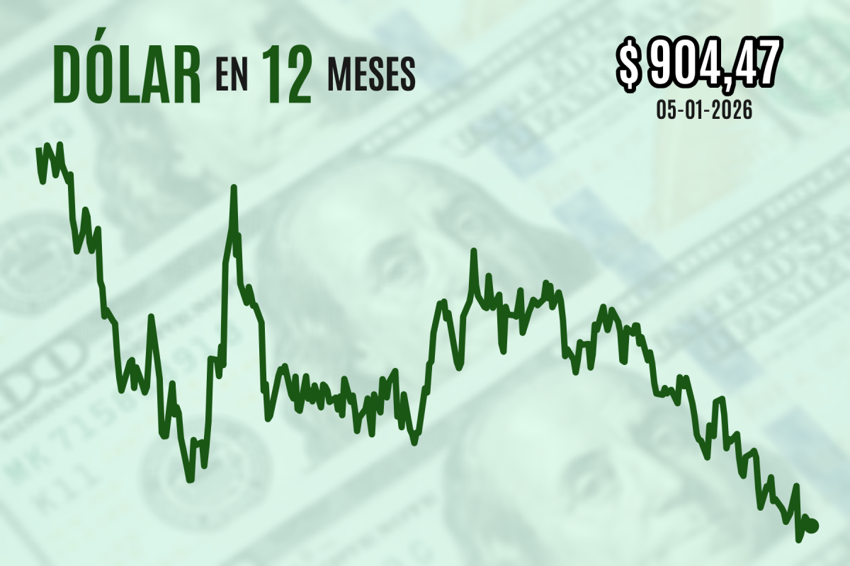 <p>Dólar cierra en baja tras fuerte salto del cobre a nueva marca histórica y reacciones contenidas frente a incursión estadounidense en Venezuela</p>