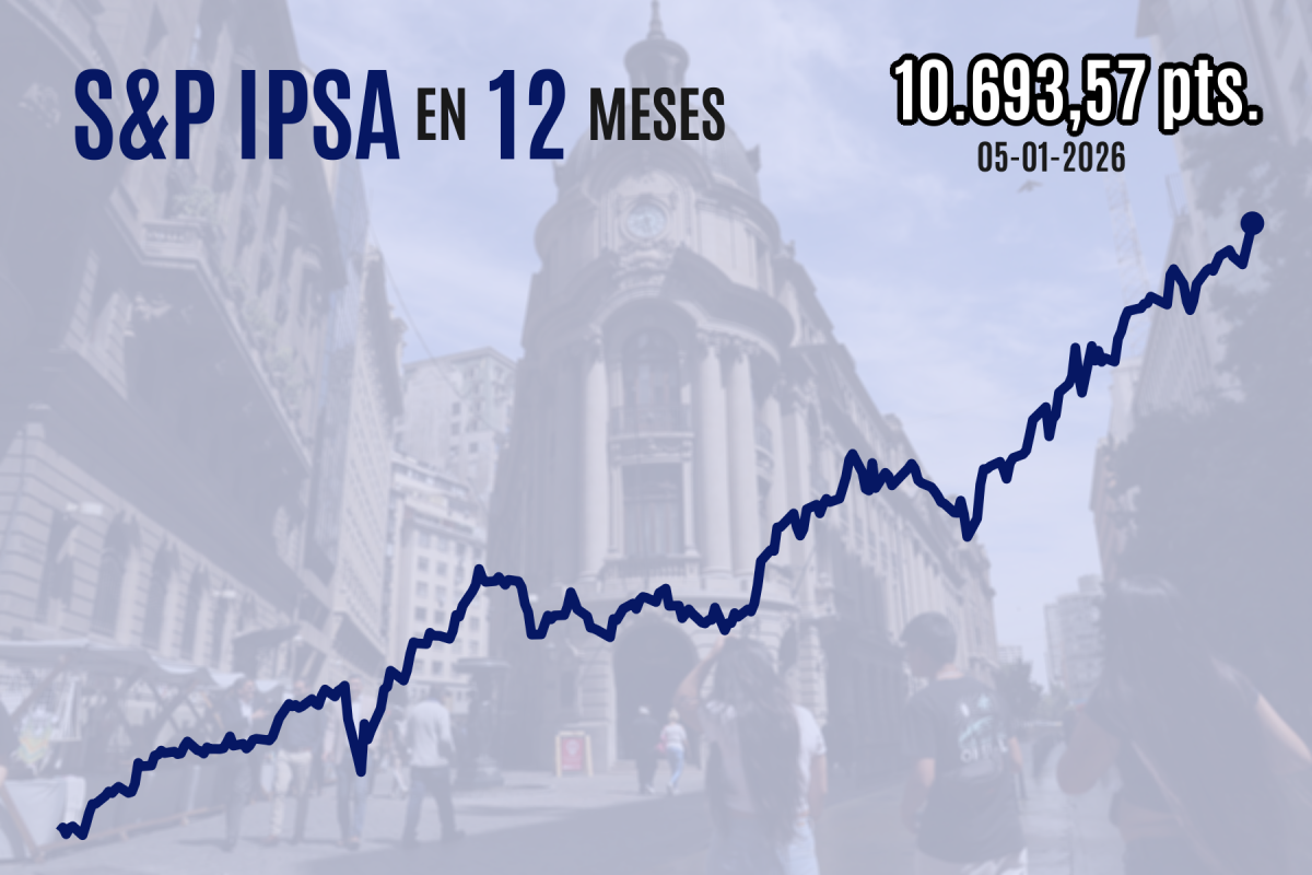 <p>Bolsa chilena se dispara y el IPSA queda al borde de 10.700 puntos en su primer máximo histórico de 2026 pese a incertidumbre tras captura de Maduro</p>