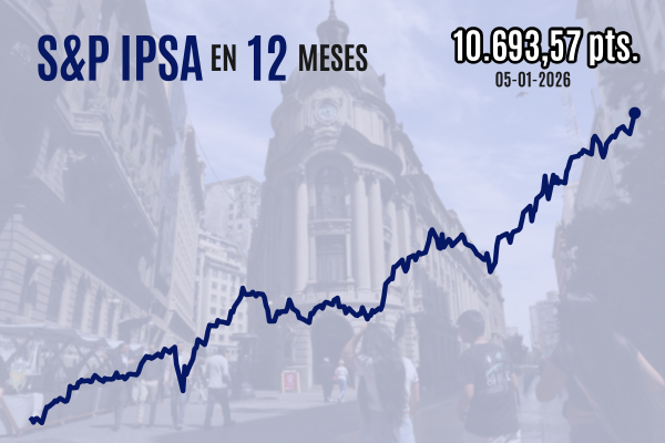 <p>Bolsa chilena se dispara y el IPSA queda al borde de 10.700 puntos en su primer máximo histórico de 2026 pese a incertidumbre tras captura de Maduro</p>