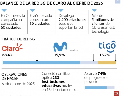 Claro concentró casi 70% del tráfico 5G en Colombia al cierre del año pasado