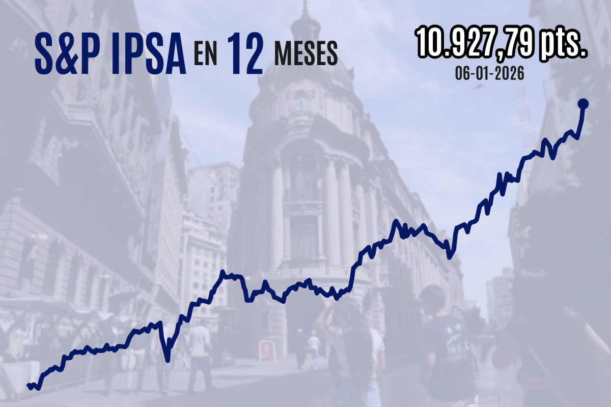 <p>Bolsa de Santiago sigue batiendo récords: el IPSA cierra sobre los 10.900 puntos y logra sus mejores dos días desde septiembre de 2022</p>