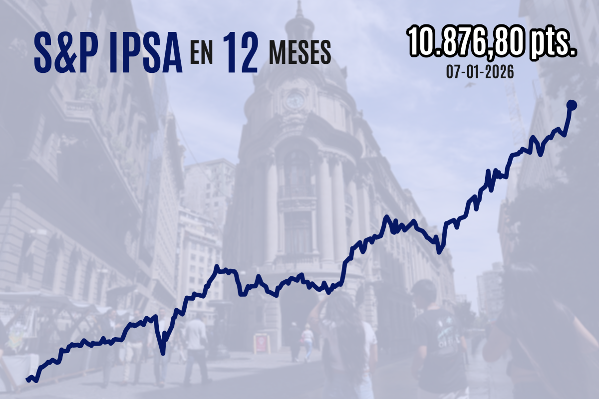 <p>IPSA cierra a la baja y pierde los 10.900 puntos en toma de ganancias desde niveles récord tras dos sesiones fuertemente alcistas</p>