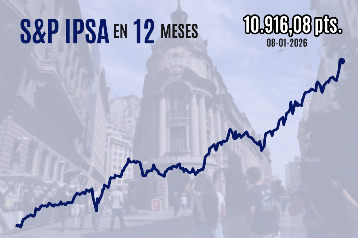 <p>IPSA recupera los 10.900 puntos al cierre con viento de cola por la baja inflación de diciembre en Chile</p>