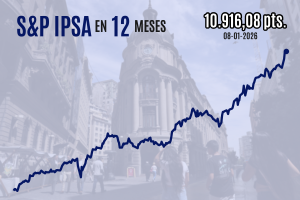 <p>IPSA recupera los 10.900 puntos al cierre con viento de cola por la baja inflación de diciembre en Chile</p>
