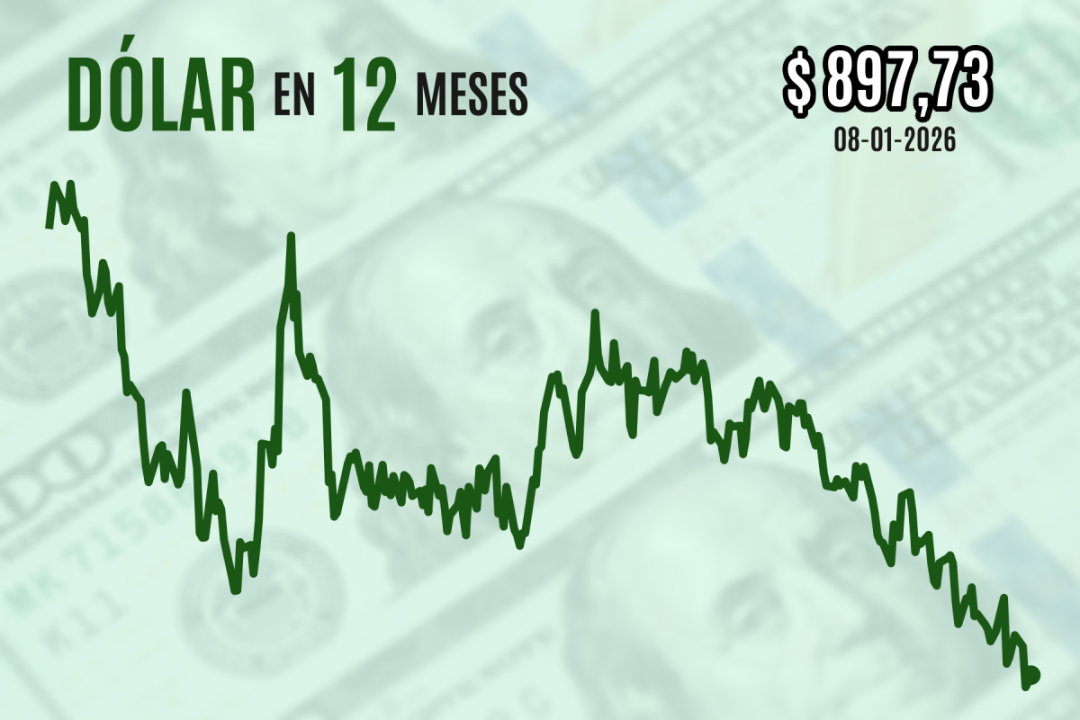 <p>Dólar cierra con leve alza más cerca de $ 900 en medio de la expectación antes de reporte clave estadounidense</p>