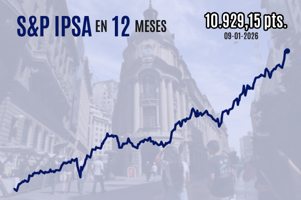 <p>IPSA supera los 10.900 puntos y cierra en récord una positiva semana tras indicadores estables de empleo estadounidense</p>