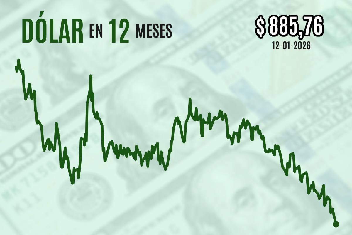 <p>Dólar se hunde casi $ 10, pierde los $ 890 y cierra en mínimos de dos años tras arremetida judicial contra el presidente de la Fed</p>