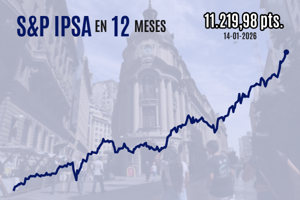 <p>Bolsa chilena pierde sus máximos al cierre mientras Wall Street opera en rojo a medida que crece la aversión al riesgo por tensiones geopolíticas</p>
