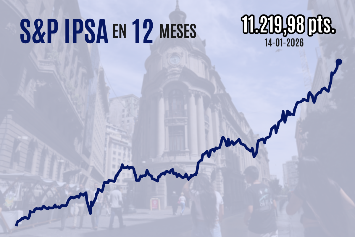 <p>Bolsa chilena pierde sus máximos y Wall Street cierra en rojo a medida que crece la aversión al riesgo por tensiones geopolíticas</p>