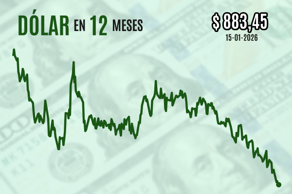 <p>Dólar borra alza inicial gracias al apetito por Latinoamérica y cierra estable a pesar de sorpresa al alza en datos de EEUU</p>