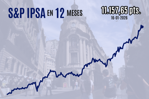 <p>IPSA supera los 11.100 puntos tras revertir sus caídas con una fuerte ola compradora en la subasta de cierre</p>