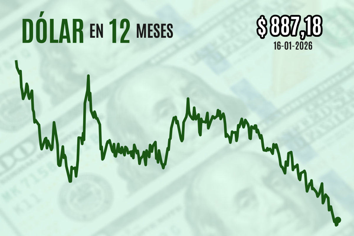 <p>Dólar cierra al alza cerca de $ 890 luego que el cobre cayera fuerte por medidas de China para enfriar la especulación sobre el metal</p>