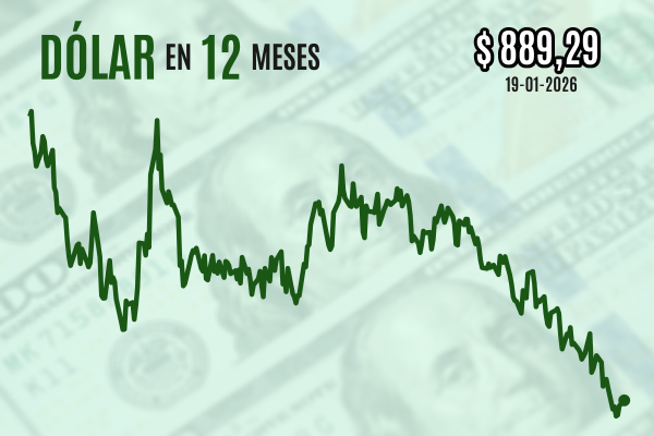 <p>Dólar cierra con leve alza cerca de $ 890 tras efectos de la amenaza arancelaria de Trump por Groenlandia</p>