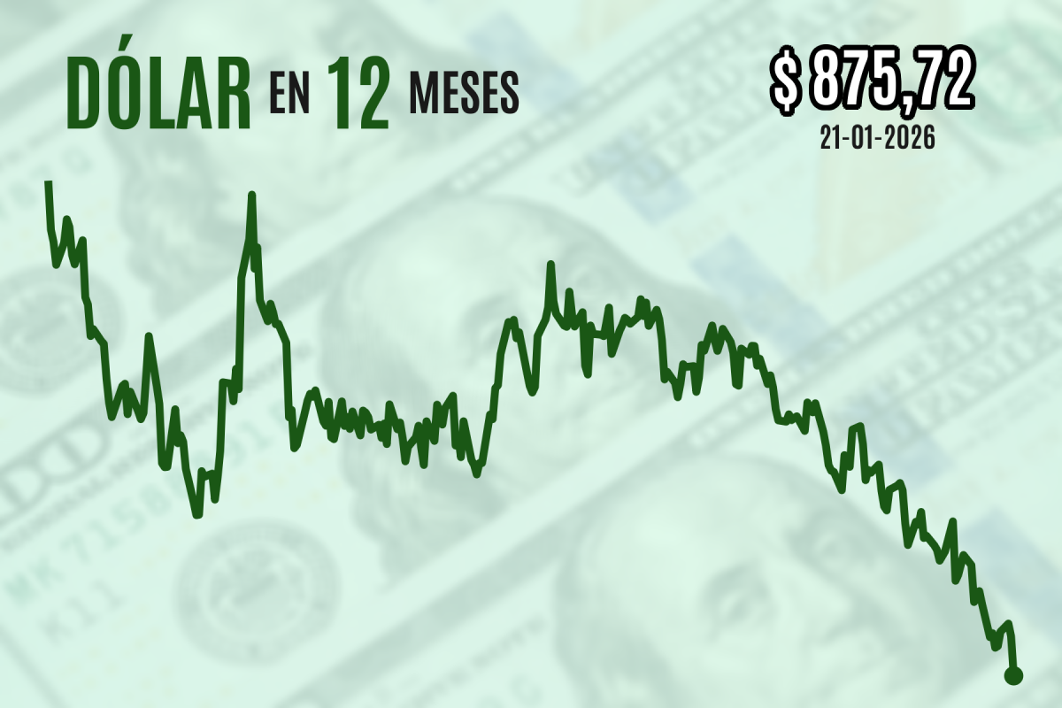 <p>Dólar se hunde $ 10, cierra en nuevos mínimos de dos años y el peso chileno gana la delantera en el ranking emergente de 2026</p>