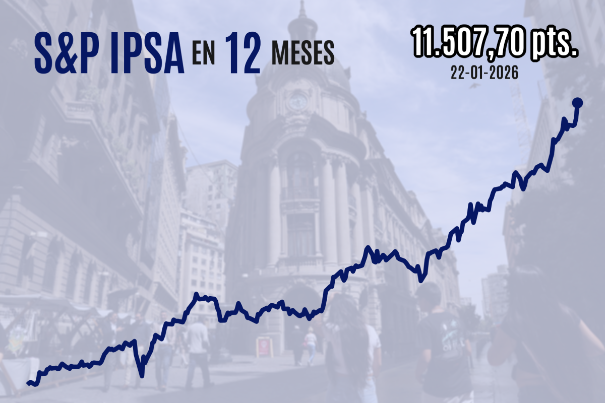<p>Bolsa de Santiago sube con fuerza y el IPSA cierra sobre inéditos 11.500 puntos por el optimismo global luego de que Trump se retractara de imponer aranceles</p>