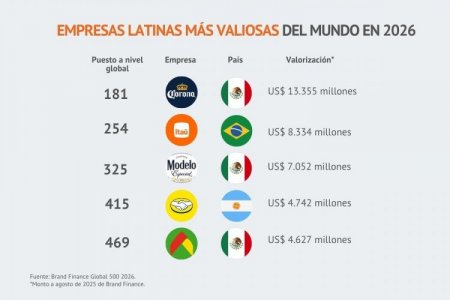Corona sigue en el primer lugar: las cinco marcas más valiosas de América Latina en 2026
