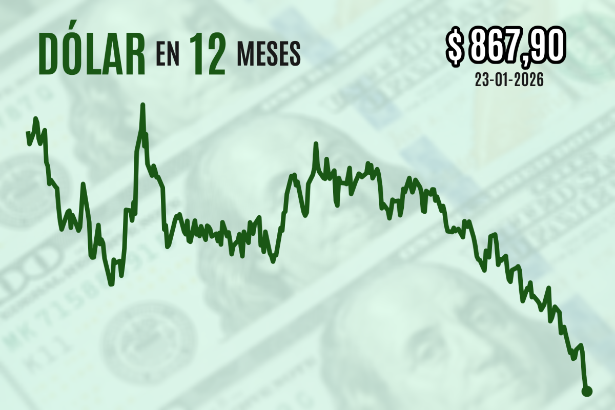 <p>Dólar cierra bajo $ 870 y registra su mayor caída semanal desde abril de 2025 por desarme de posiciones extranjeras contra el peso</p>