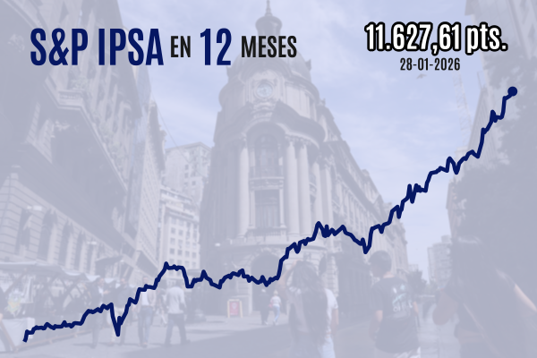 <p>Bolsa chilena retiene sus máximos al cierre, previo a que la Fed mantuviera sin cambios las tasas de interés en EEUU</p>