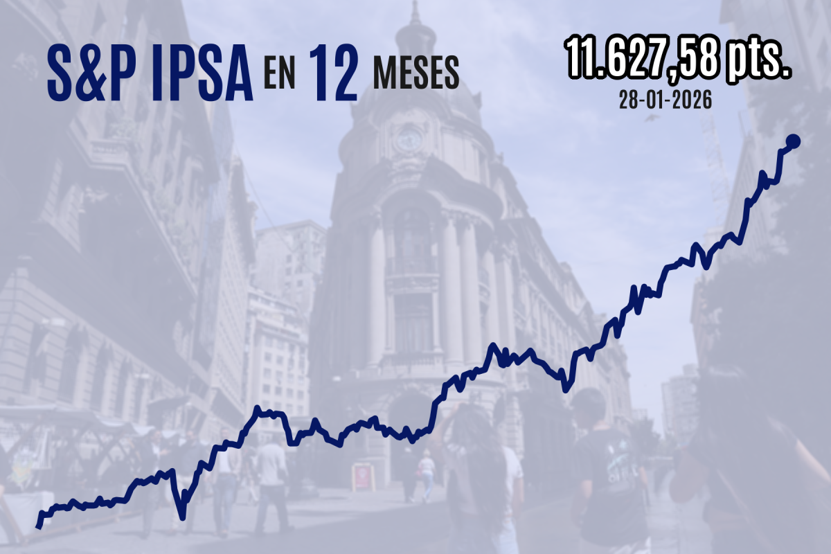 <p>Bolsa chilena retiene sus máximos al cierre, previo a que la Fed mantuviera sin cambios las tasas de interés en EEUU</p>