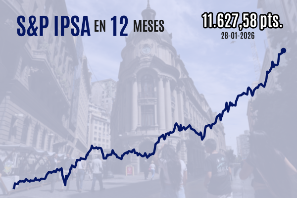 <p>Bolsa chilena retiene sus máximos al cierre, previo a que la Fed mantuviera sin cambios las tasas de interés en EEUU</p>