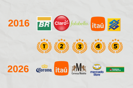 2026 vs. 2016: ¿qué empresas latinoamericanas estaban en el top mundial hace 10 años?