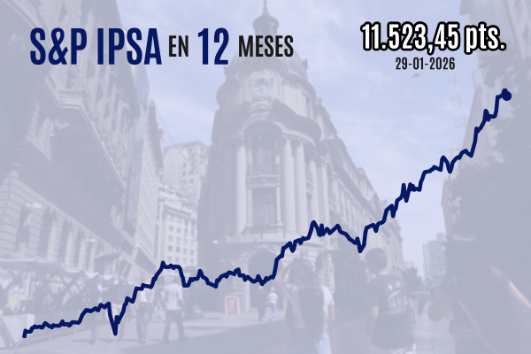 <p>IPSA cierra a la baja mientras Wall Street cae arrastrado por el sector tecnológico tras proyecciones de Microsoft</p>