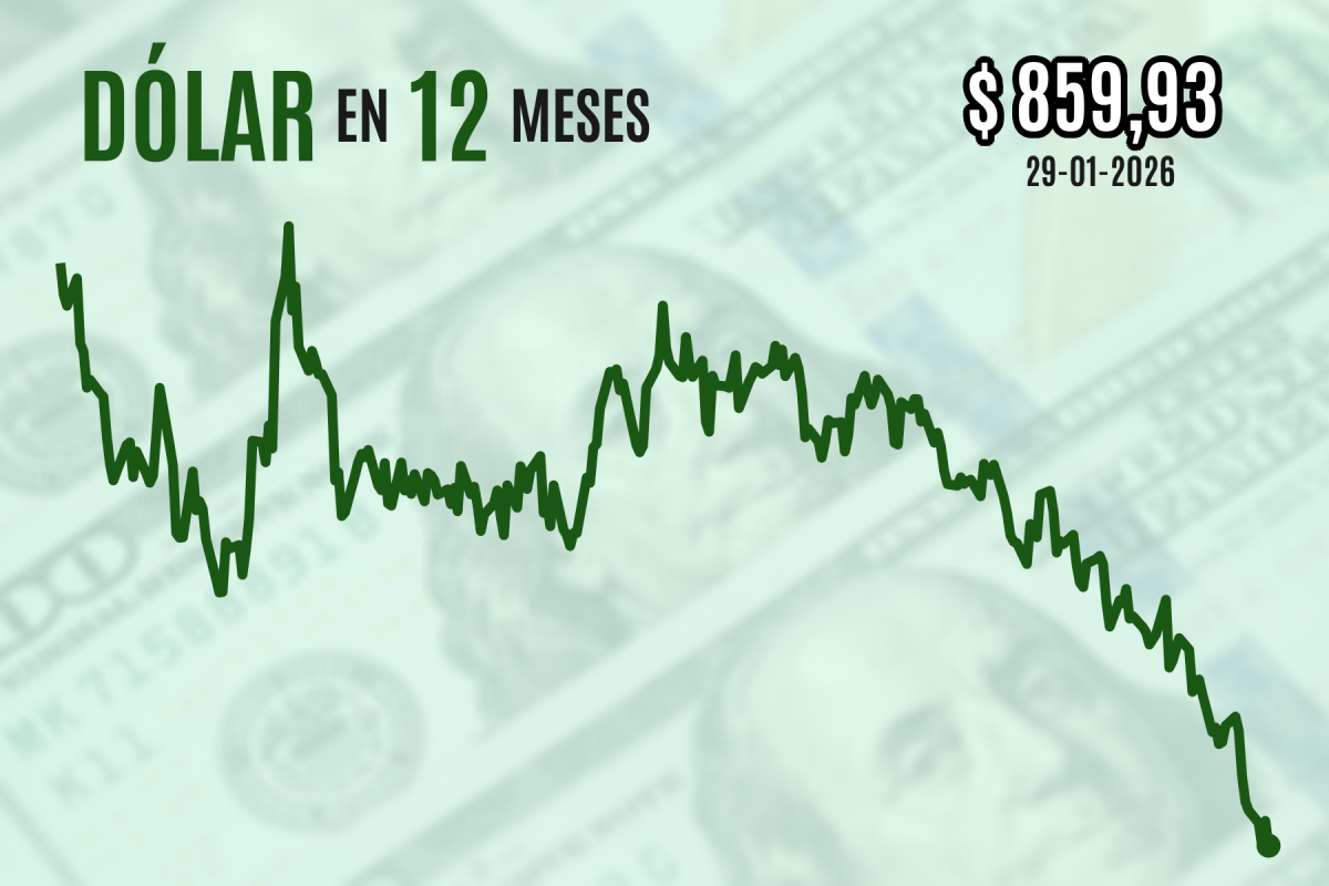 <p>Dólar cae y se instala apenas bajo $ 860 al final de una sesión volátil marcada por el significativo auge del cobre</p>