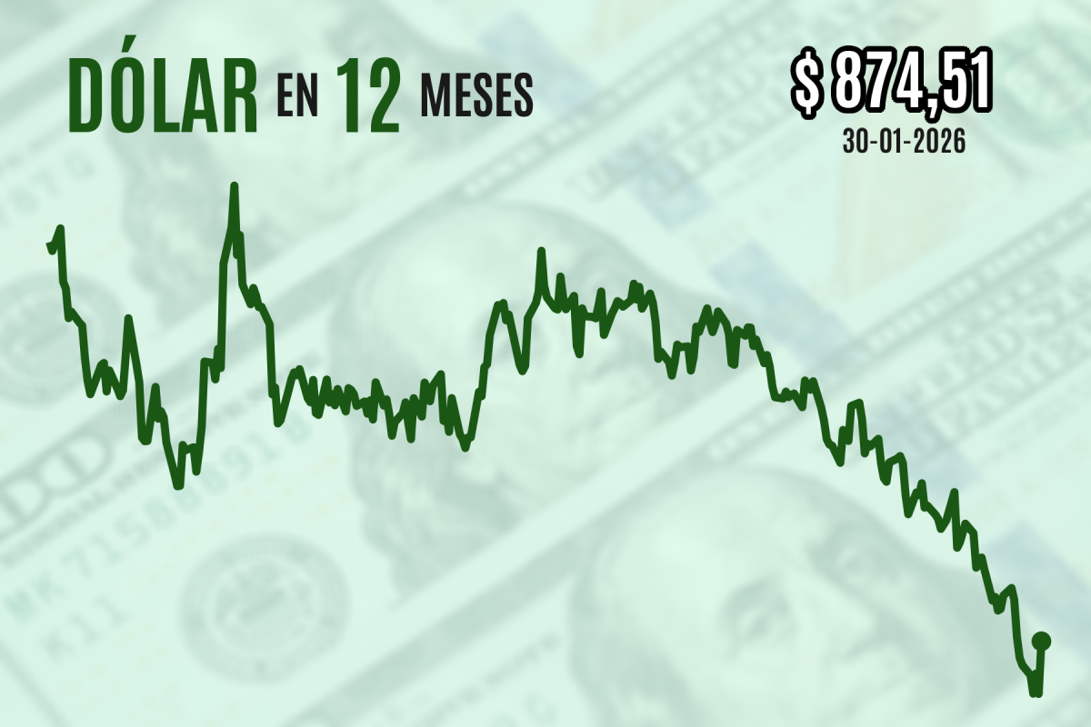 <p>Dólar sufre mayor alza desde el “Día de la Liberación” en medio de volatilidad extrema en los metales por nominado de Trump para la Fed</p>