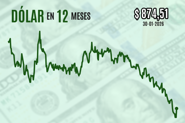 <p>Dólar cierra con alza de $ 15 una sesión de volatilidad extrema en los metales tras conocerse el nominado de Trump para dirigir la Fed</p>