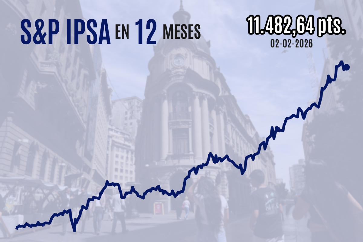 <p>IPSA se da vuelta y termina al alza cerca de 11.500 puntos en medio de optimismo global por mejores cifras de fábricas en EEUU</p>